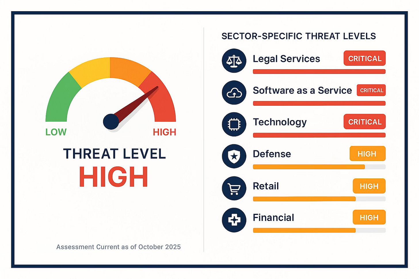 Picture of Threat Meter with critical and high risk verticals