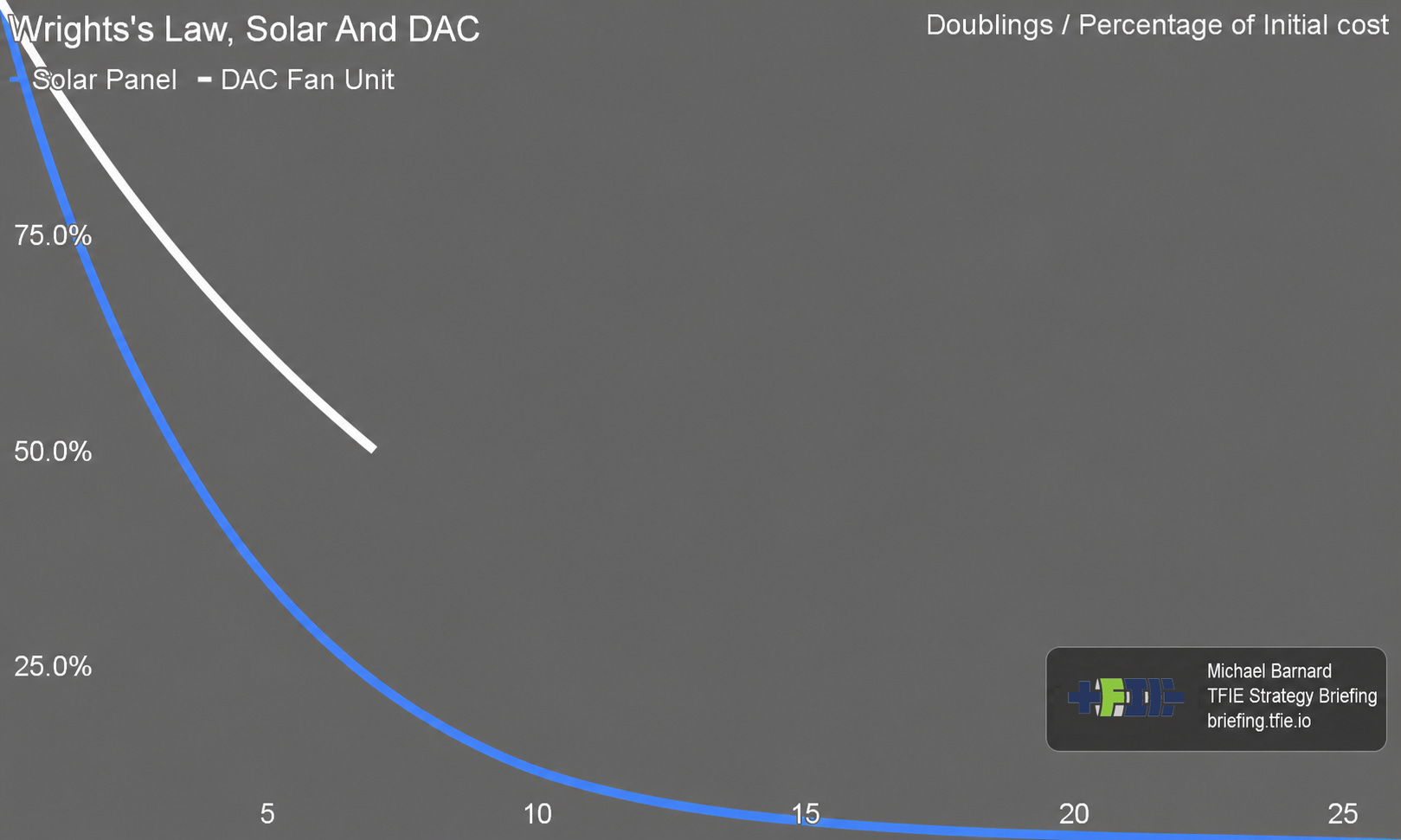 Chart comparing cost decline rates and deployment volumes for solar panels and direct-air-capture fan units.