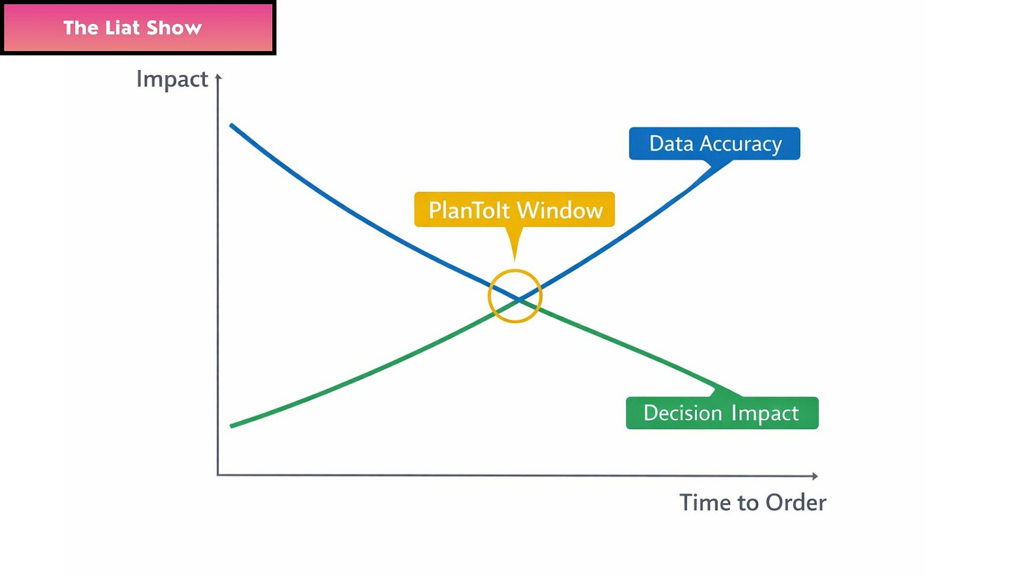 Liat Portal for The Liat Show: PlanToIt decision timing window graph. Liat Portal for The Liat Show: A graph with time to order on the horizontal axis and impact on the vertical axis, showing data accuracy increasing while decision impact declines, with their intersection marked as the PlanToIt Window where action can still change outcomes.
