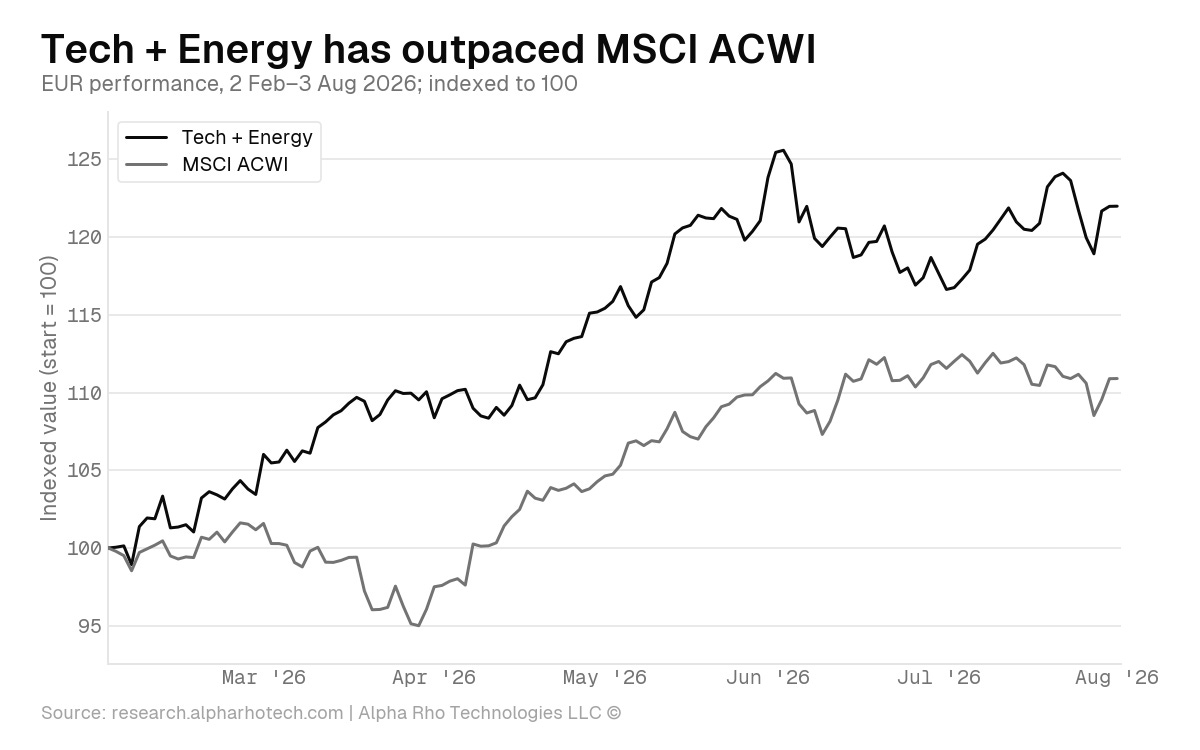 Tech + Energy has outpaced MSCI ACWI