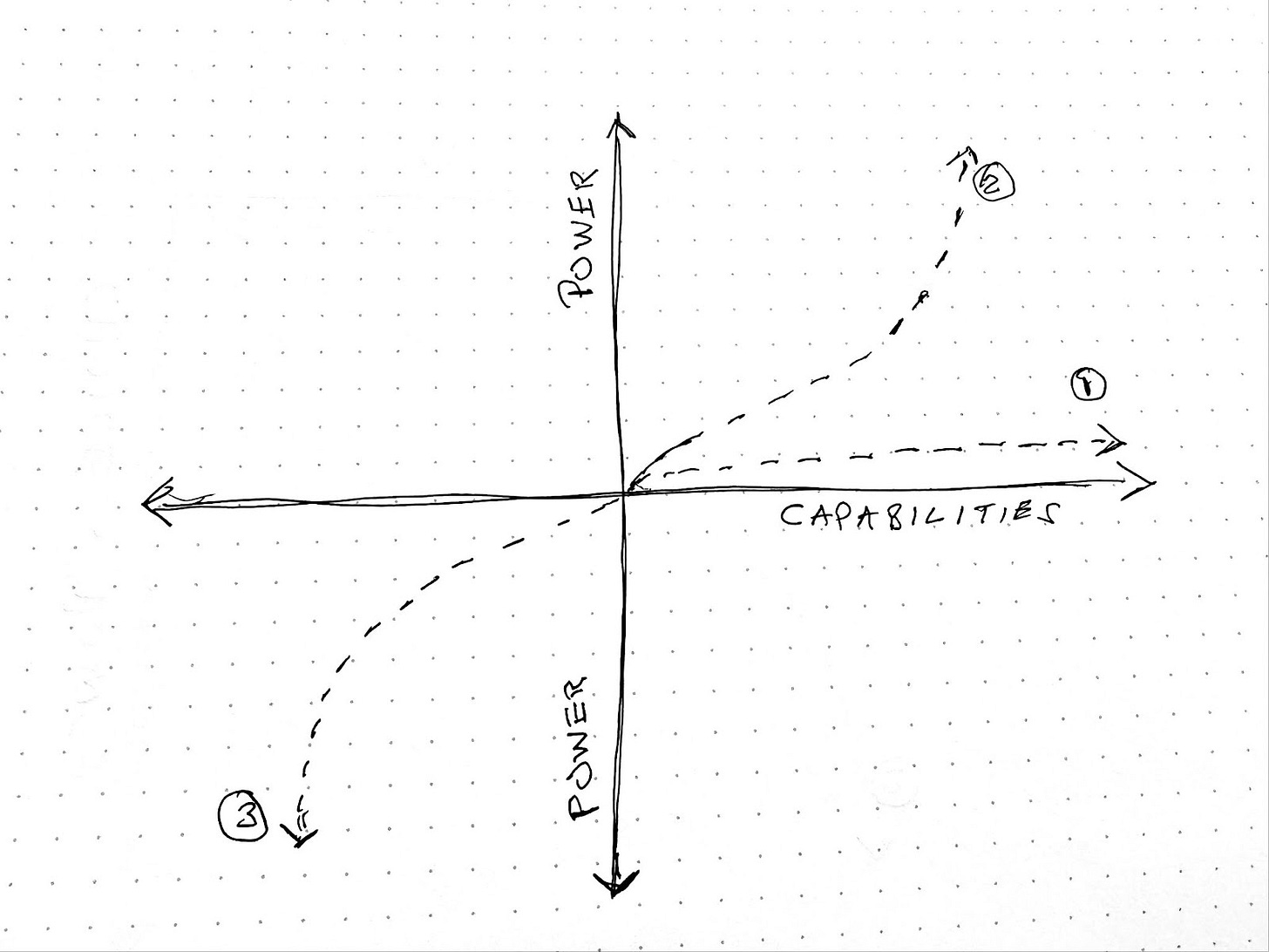 Hand-drawn chart with two axes: the horizontal axis is labeled “Capabilities” and the vertical axis is labeled “Power,” with arrows in all directions. Three dashed lines show different paths. Line 1 moves horizontally to the right along the capabilities axis. Line 2 curves upward and to the right, showing increased capabilities and power. Line 3 curves downward and to the left, indicating a loss of both. Each line is marked with a circled number: 1, 2, and 3 respectively. Hand-drawn chart with two axes: the horizontal axis is labeled “Capabilities” and the vertical axis is labeled “Power,” with arrows in all directions. Three dashed lines show different paths. Line 1 moves horizontally to the right along the capabilities axis. Line 2 curves upward and to the right, showing increased capabilities and power. Line 3 curves downward and to the left, indicating a loss of both. Each line is marked with a circled number: 1, 2, and 3 respectively.