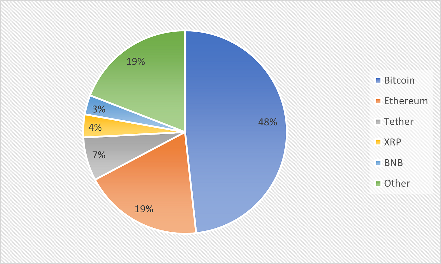 A pie chat showing the market share of the largest cryptocurrencies