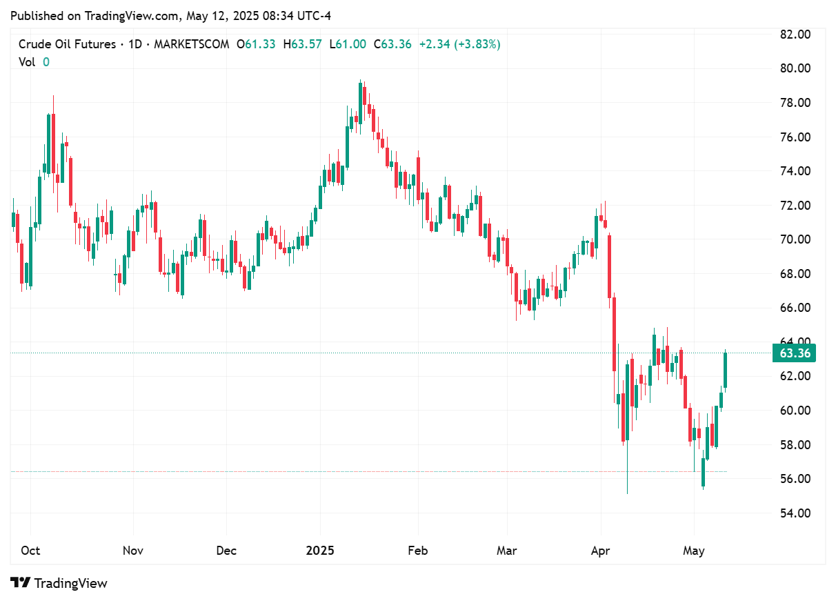 TradingView chart TradingView chart