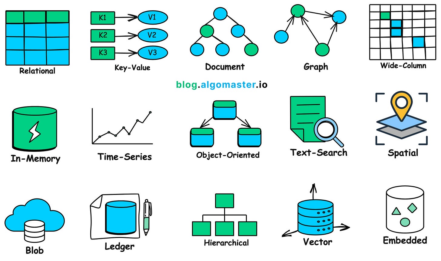 All Database Types 15 Types of Databases and When to Use Them