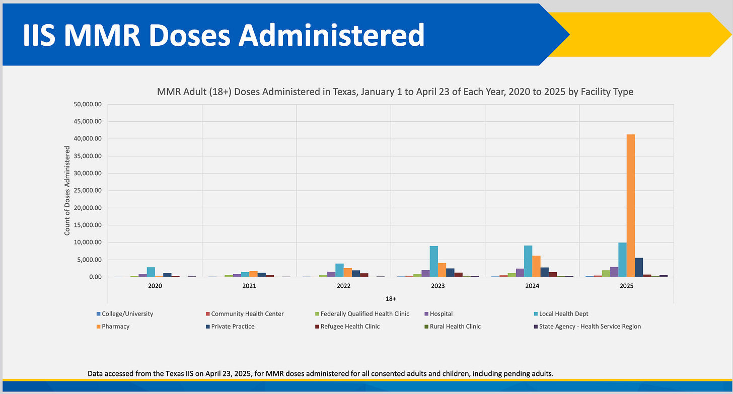 With so many adults getting an MMR vaccine last year, hopefully that will mean Texas won’t join other states in having surging measles cases this year!