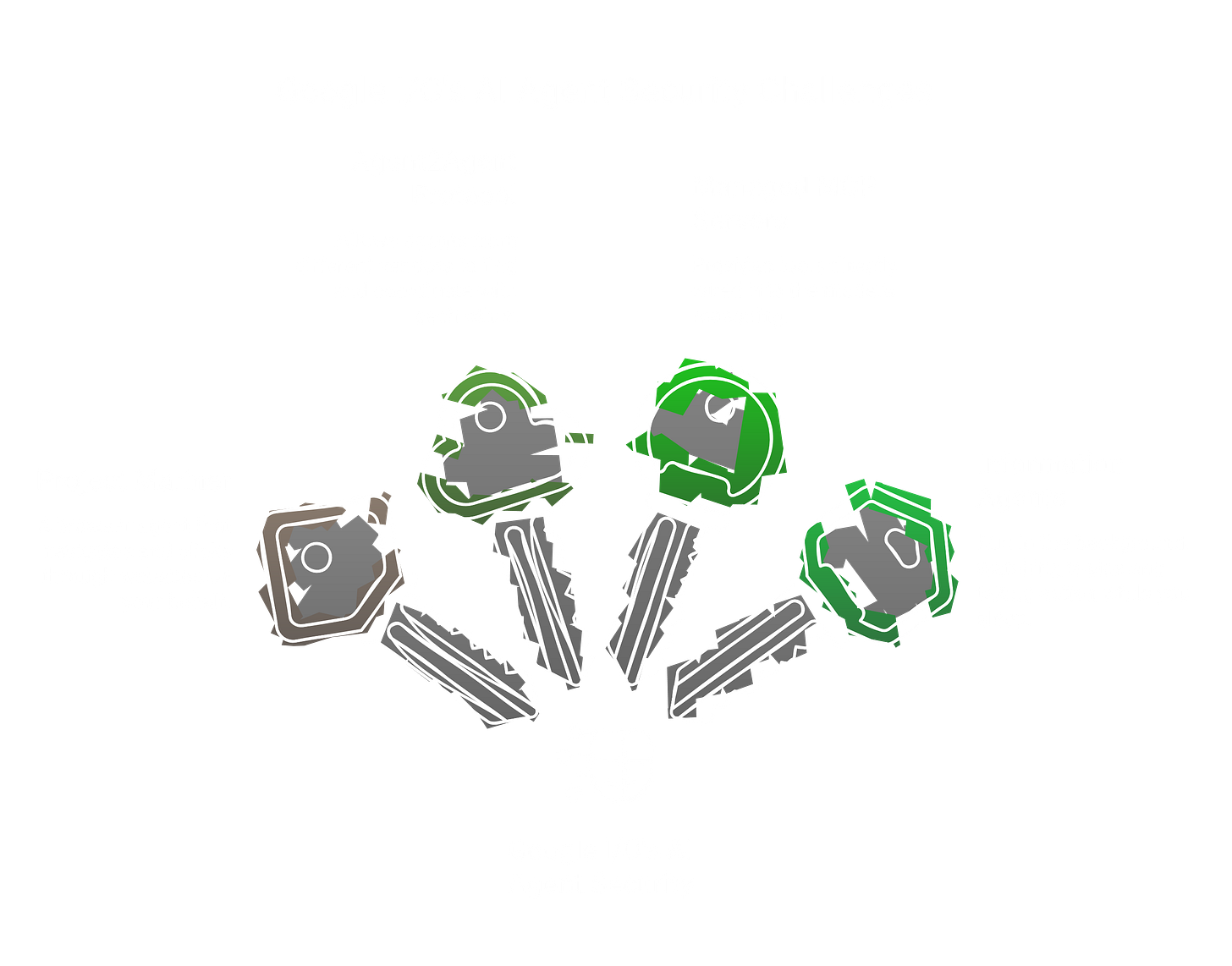 Google I/O 2026 AI agent security overview: Project Mariner, Agent2Agent protocol, managed MCP servers, and 24/7 background agents expanding the agent attack surface. Google I/O 2026 AI agent security overview: Project Mariner, Agent2Agent protocol, managed MCP servers, and 24/7 background agents expanding the agent attack surface.