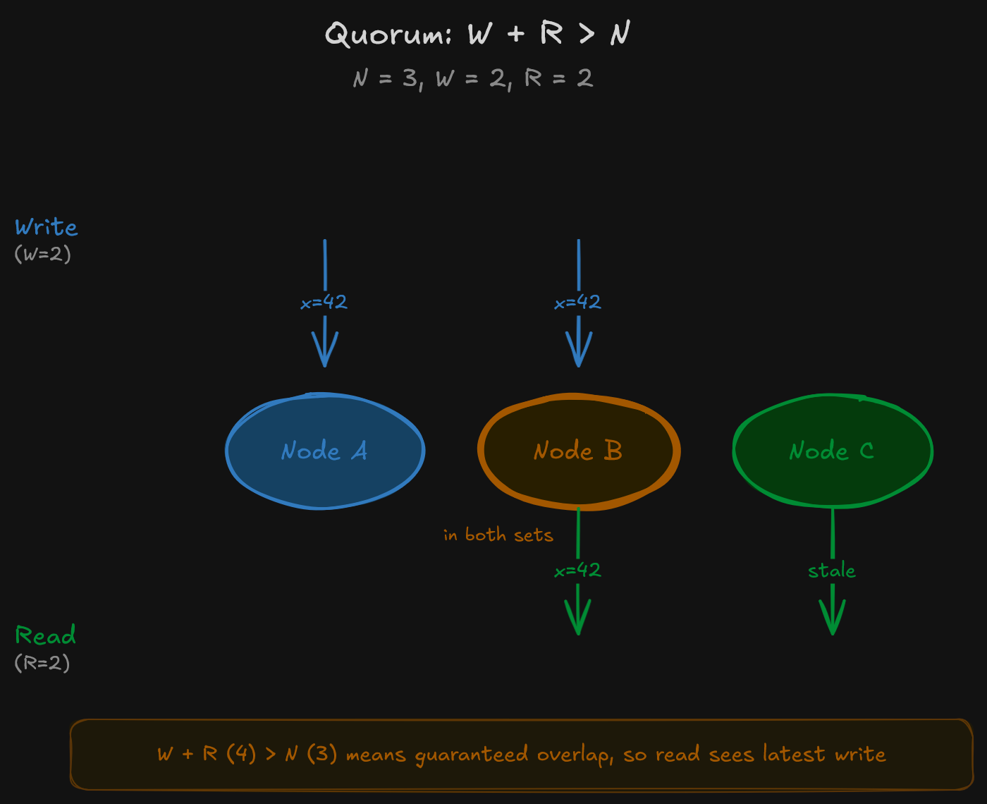The quorum guarantee, visualized as set membership. With N=3, W=2, R=2, the write set and read set must share at least one node. Node B sits in the intersection, which means any read is guaranteed to see the most recent write.
