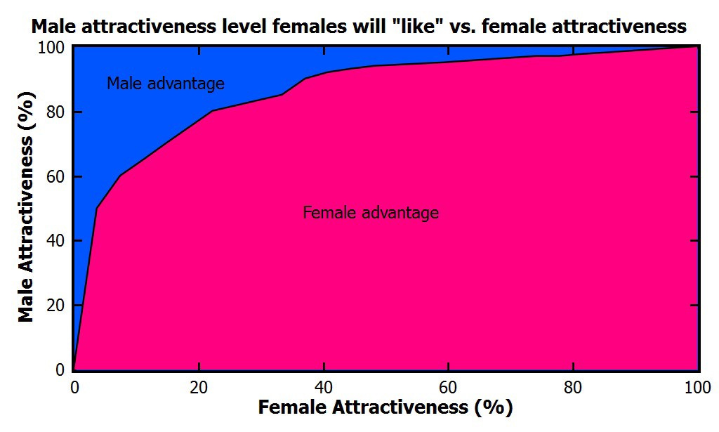 Male attractiveness level females will like vs. female attractiveness on Tinder