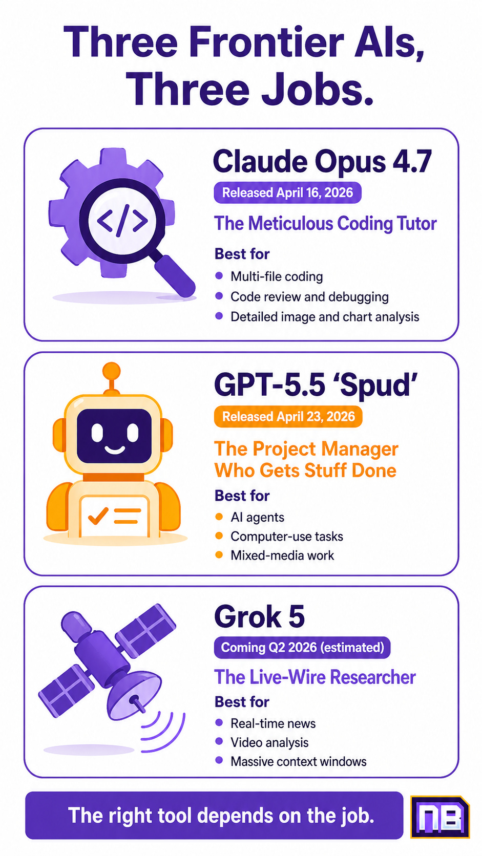 Vertical infographic comparing Claude Opus 4.7, GPT-5.5 Spud, and Grok 5 by release timing, ideal use case, and best tasks for coding, AI agents, research, video analysis, and real-time news.