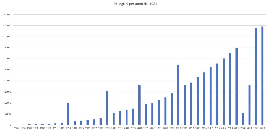 Grafico elaborato dal sito Guida online ai Cammini di Santiago Grafico elaborato dal sito Guida online ai Cammini di Santiago