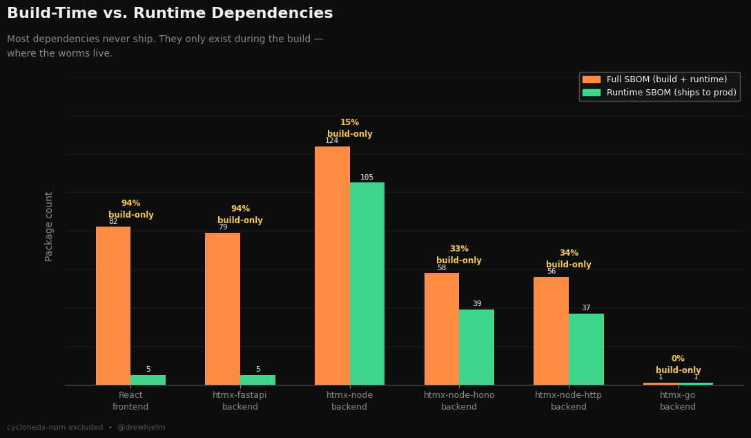 Grouped bar chart titled "Build-Time vs. Runtime Dependencies" showing full SBOM package count versus runtime-only package count for six stack components. React frontend: 82 full, 5 runtime, 94% build-only. htmx-fastapi backend: 79 full, 5 runtime, 94% build-only. htmx-node backend: 124 full, 105 runtime, 15% build-only. htmx-node-hono backend: 58 full, 39 runtime, 33% build-only. htmx-node-http backend: 56 full, 37 runtime, 34% build-only. htmx-go backend: 1 full, 1 runtime, 0% build-only. Orange bars represent full SBOM; green bars represent what ships to production.