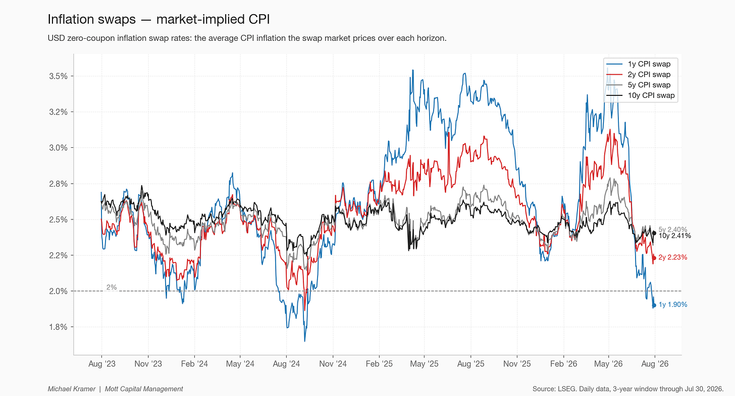 Inflation swaps — market-implied CPI Inflation swaps — market-implied CPI