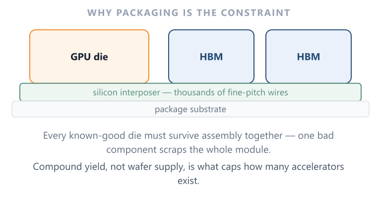Advanced Interposer Packaging Advanced packaging turns several good chips into one shippable product — or into scrap.