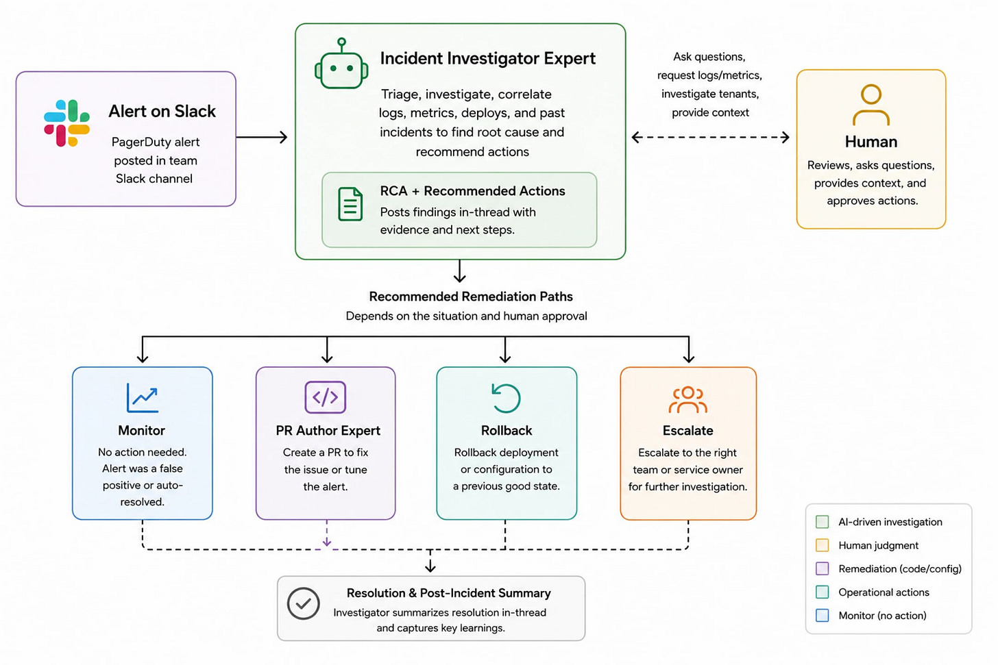 Workflow diagram showing how Augment's Incident Investigator Expert handles a PagerDuty alert. The alert posts in a team Slack channel and triggers the Incident Investigator, which triages, investigates, and correlates logs, metrics, deploys, and past incidents to find root cause and recommend actions. It posts an RCA with evidence and next steps in the Slack thread. A human reviews the findings, asks follow-up questions, provides additional context, and approves a remediation path. Four paths branch from the RCA: Monitor (alert was a false positive or auto-resolved, no action needed), PR Author Expert (create a PR to fix the issue or tune the alert), Rollback (revert deployment or configuration to a previous good state), and Escalate (hand off to the right team or service owner). All paths converge on a Resolution and Post-Incident Summary, where the Investigator summarizes the resolution in-thread and captures key learnings. A legend in the corner color-codes the steps by category: AI-driven investigation, human judgment, remediation, operational actions, and monitor. Workflow diagram showing how Augment's Incident Investigator Expert handles a PagerDuty alert. The alert posts in a team Slack channel and triggers the Incident Investigator, which triages, investigates, and correlates logs, metrics, deploys, and past incidents to find root cause and recommend actions. It posts an RCA with evidence and next steps in the Slack thread. A human reviews the findings, asks follow-up questions, provides additional context, and approves a remediation path. Four paths branch from the RCA: Monitor (alert was a false positive or auto-resolved, no action needed), PR Author Expert (create a PR to fix the issue or tune the alert), Rollback (revert deployment or configuration to a previous good state), and Escalate (hand off to the right team or service owner). All paths converge on a Resolution and Post-Incident Summary, where the Investigator summarizes the resolution in-thread and captures key learnings. A legend in the corner color-codes the steps by category: AI-driven investigation, human judgment, remediation, operational actions, and monitor.