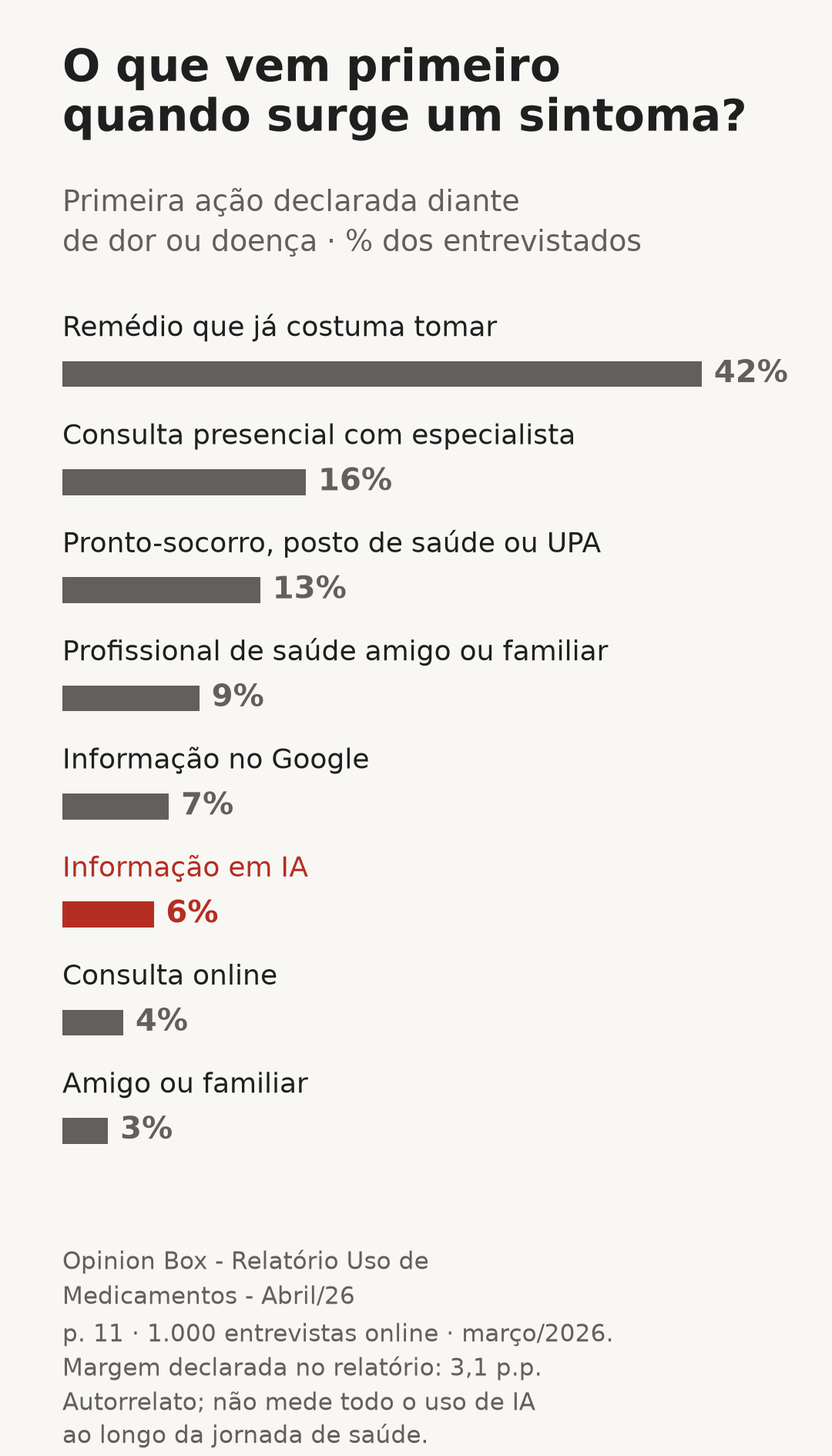 Primeira ação declarada diante de sintomas: remédio habitual 42%; especialista presencial 16%; pronto atendimento 13%; profissional conhecido 9%; Google 7%; IA 6%; consulta online 4%; amigo ou familiar 3%. Primeira ação declarada diante de sintomas: remédio habitual 42%; especialista presencial 16%; pronto atendimento 13%; profissional conhecido 9%; Google 7%; IA 6%; consulta online 4%; amigo ou familiar 3%.