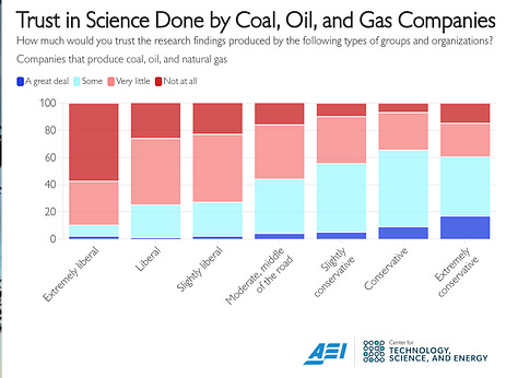 Public trust in science across political sentiments and sectors