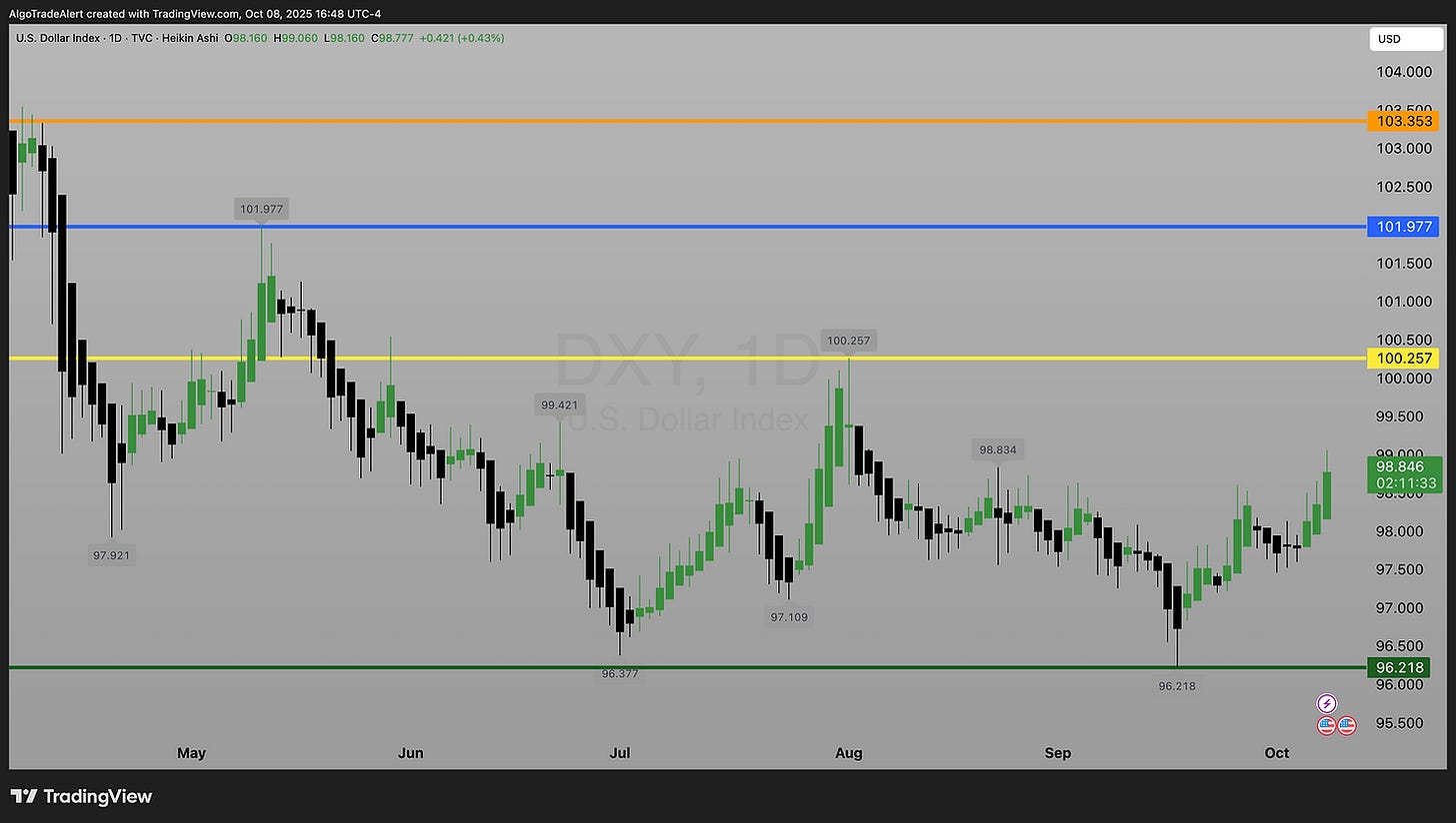 U.S. Dollar Index Daily Chart