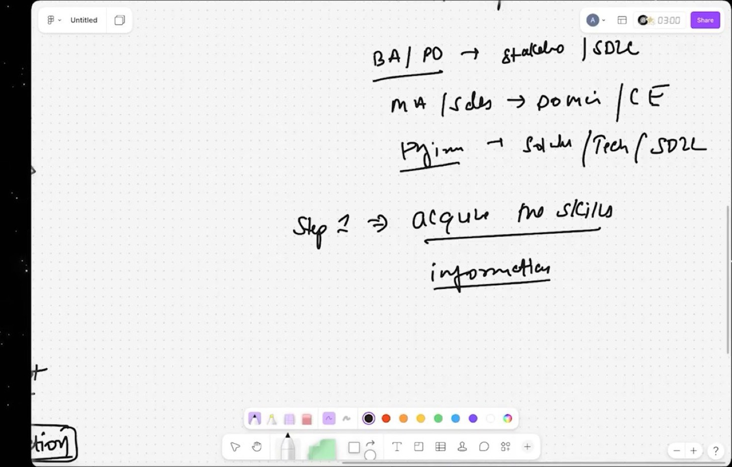 Ankit's whiteboard: the skills map by background