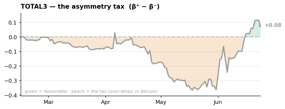 TOTAL3 asymmetry tax TOTAL3 asymmetry tax