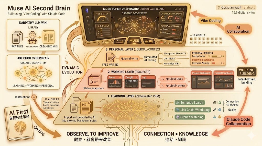 Vista電子報 No.111：從 Karpathy 的 Wiki 到我的 Muse——透過 Vibe Coding 打造 AI 第二大腦