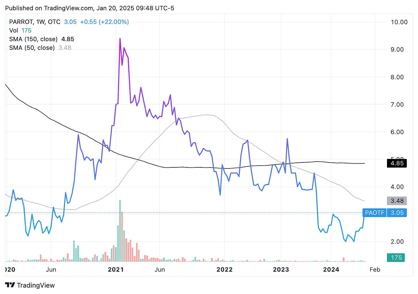 TradingView chart TradingView chart