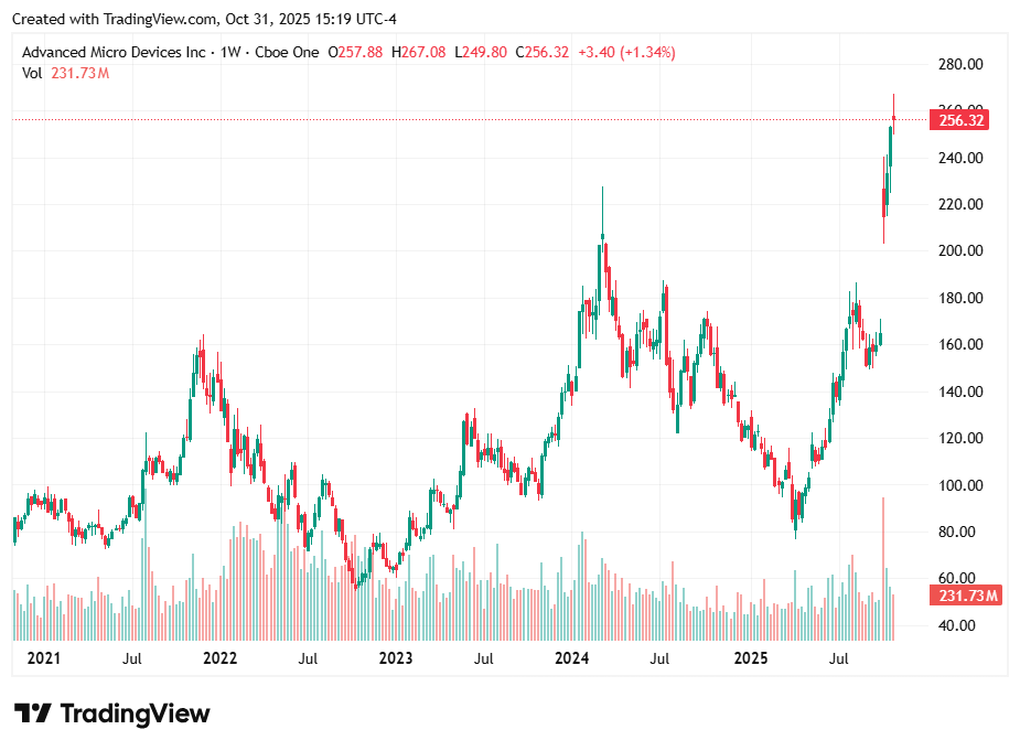 TradingView chart