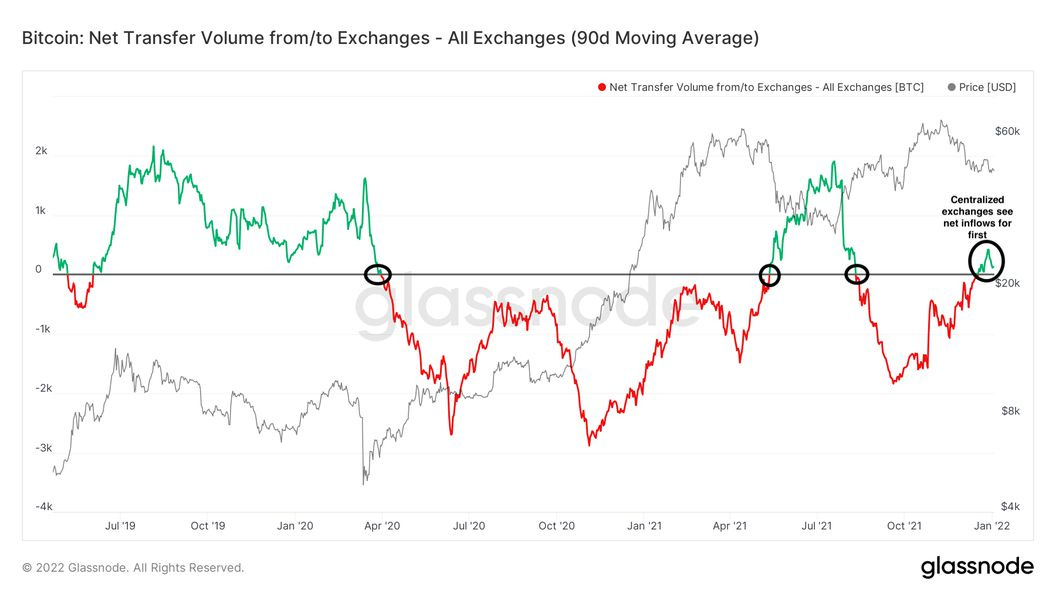 Centralized exchanges saw net inflows for the first time in five months. (Glassnode)