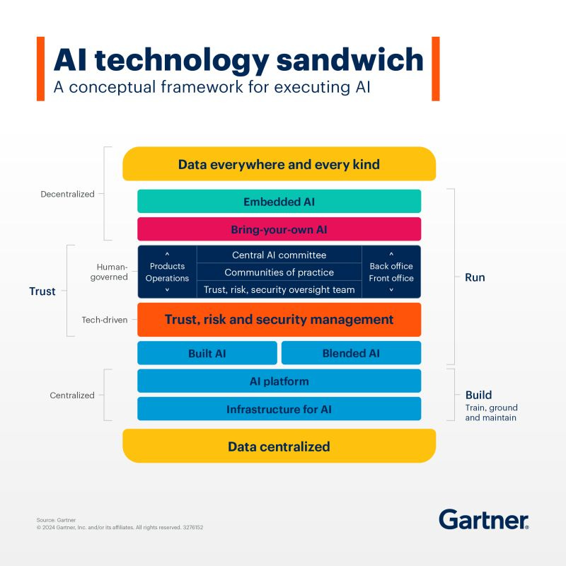 Infographic titled 'A conceptual framework for sandwich AI' by Gartner, featuring a flowchart with two main sections labeled decentralized and centralized. The decentralized section includes 'Trust, risk, and security' and 'Blended AI' with associated activities like 'Data for centralized AI.' The centralized section is further divided into human-governed operations and tech-driven operations with elements like 'Embedded AI' and 'Commodities of practice.' Color-coded arrows connect the elements demonstrating the flow of AI operations.