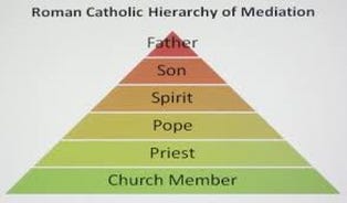 Hierarchy of the Catholic Church: Father, Son, Spirit, Pope, Priest, Church Member