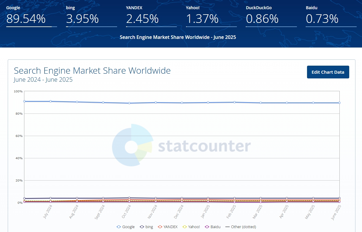 Search engine market share over 12 months Search engine market share over 12 months