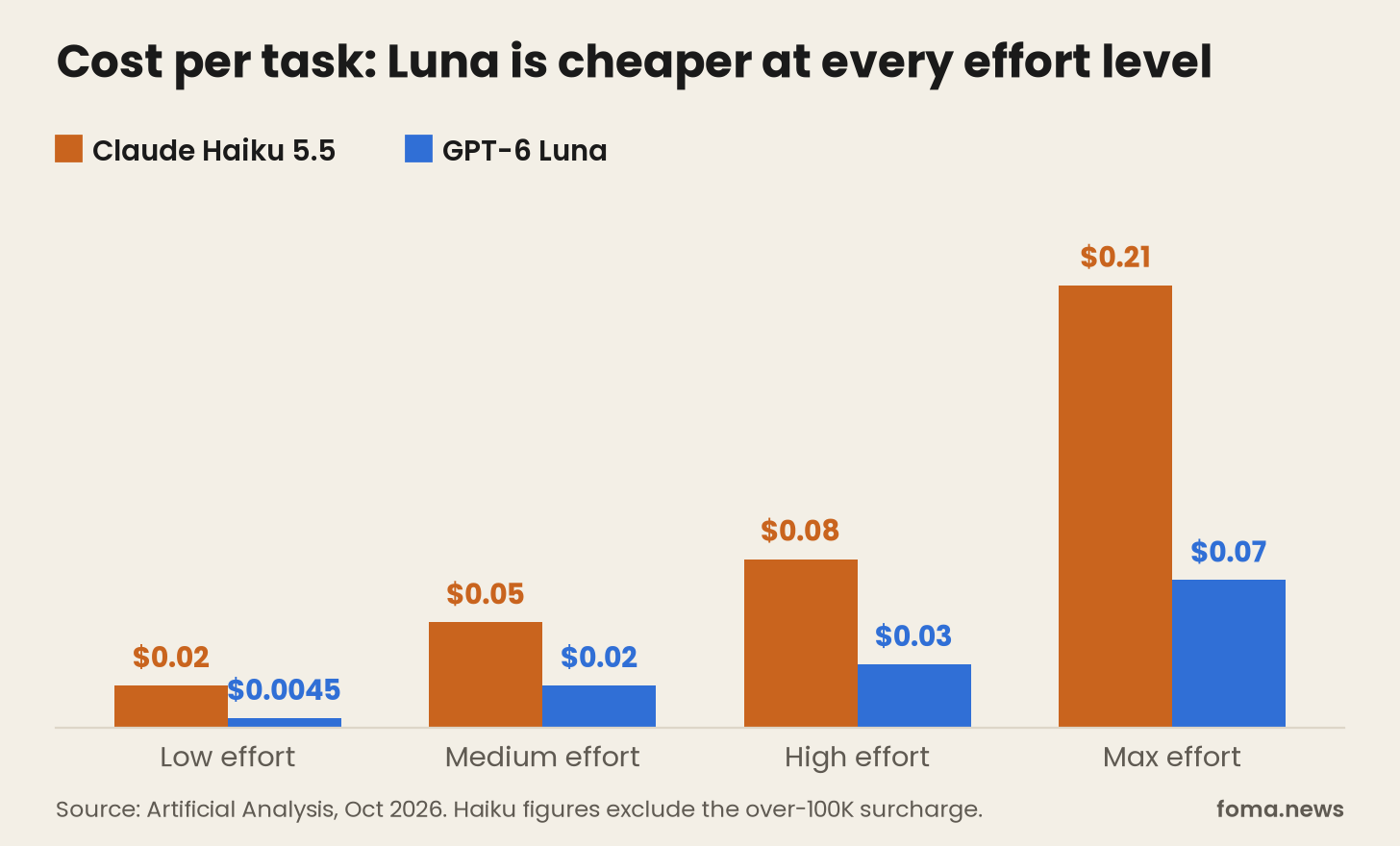 Claude Haiku 5.5 vs GPT-6 Luna cost per task bar chart at low, medium, high and max effort, from Artificial Analysis Claude Haiku 5.5 vs GPT-6 Luna cost per task bar chart at low, medium, high and max effort, from Artificial Analysis