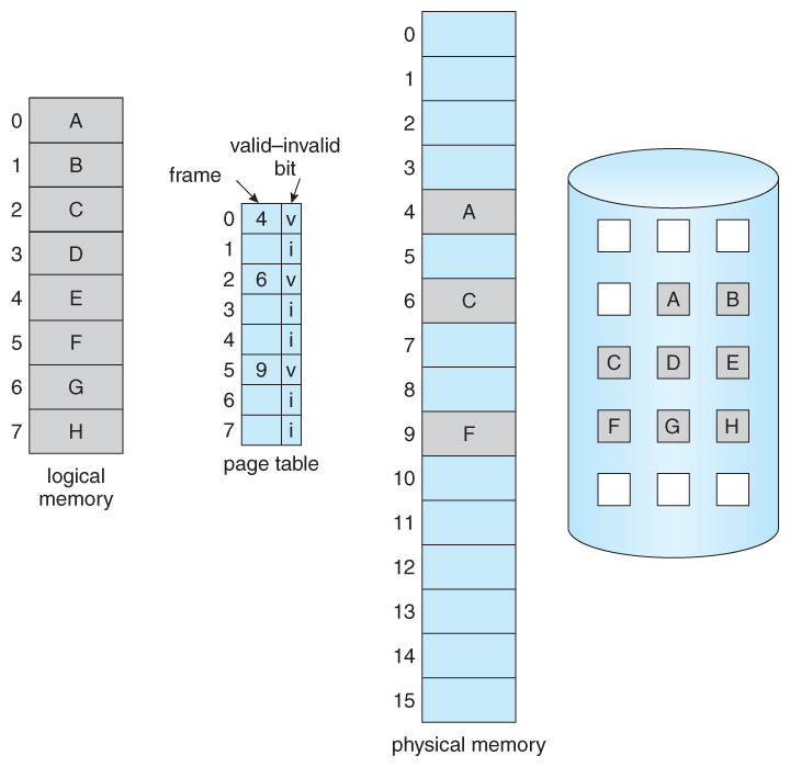 Operating Systems: Virtual Memory