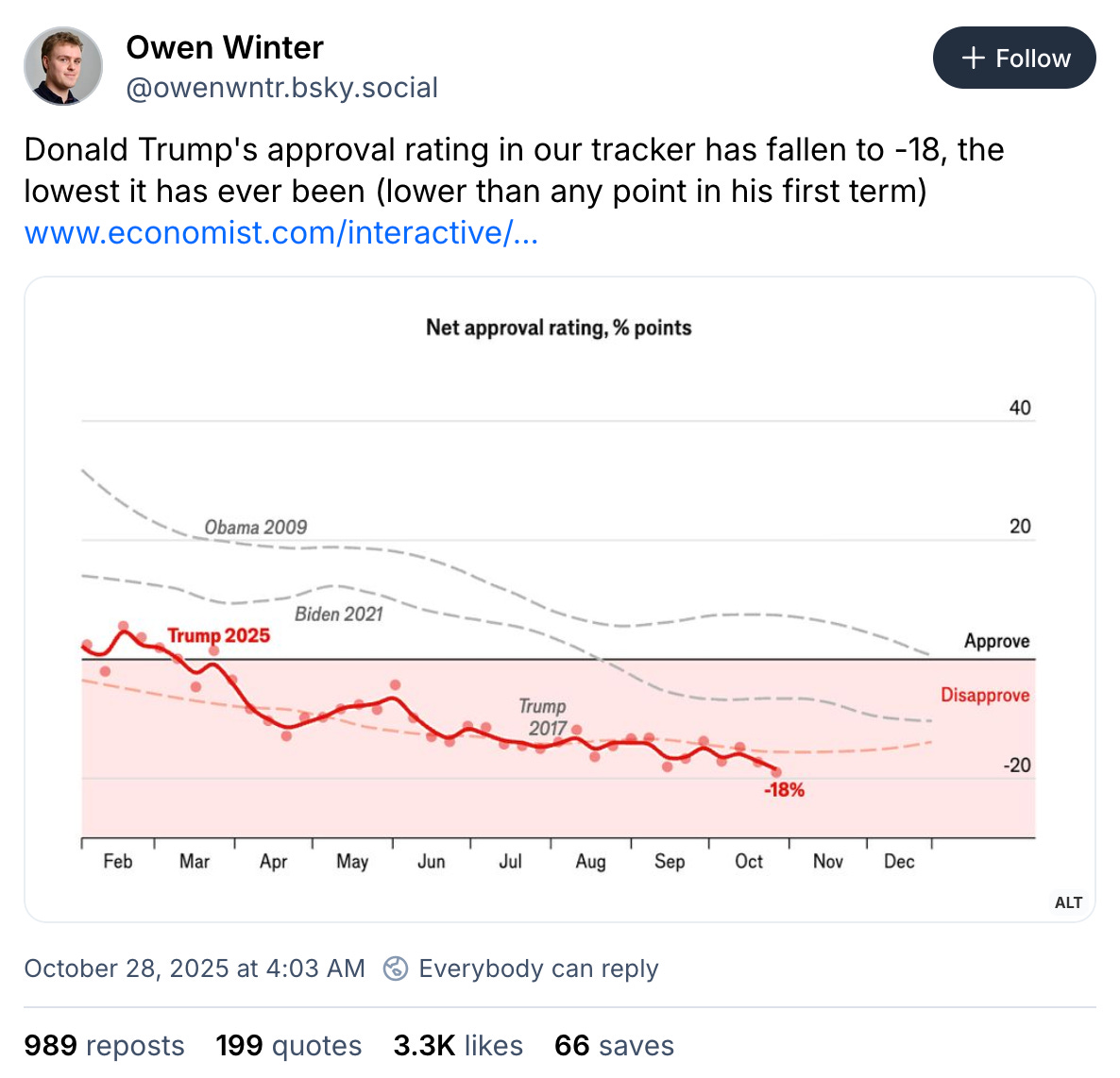 October 28, 2025 Bluesky post by Owen Winter reading, "Donald Trump's approval rating in our tracker has fallen to -18, the lowest it has ever been (lower than any point in his first term)." Attached is a graph showing Trump's net approval rating reaching -18 points, below his approval rating at this time in his first term and well below Obama and Biden's approval ratings at this time in their first years.