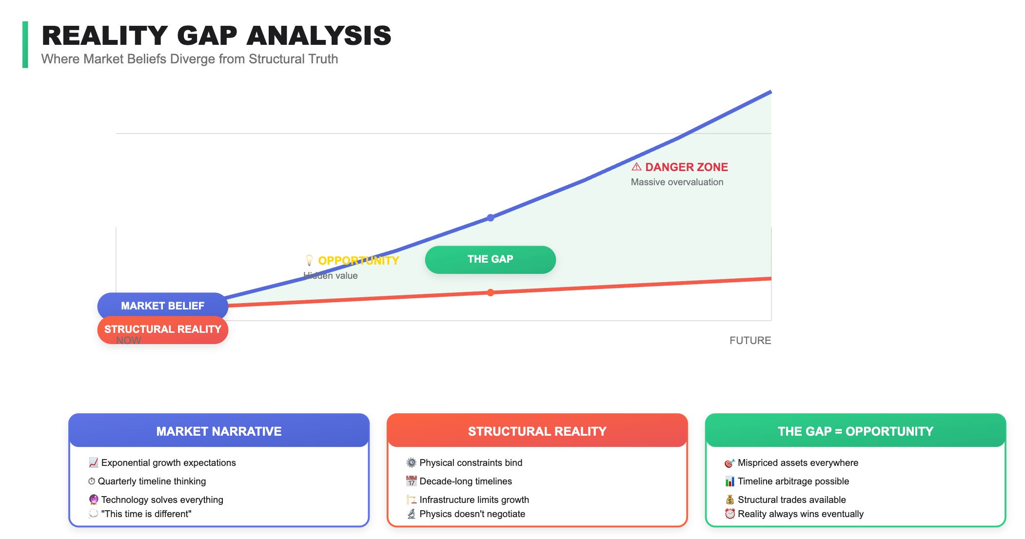 Reality Gap Analysis - by Gennaro Cuofano