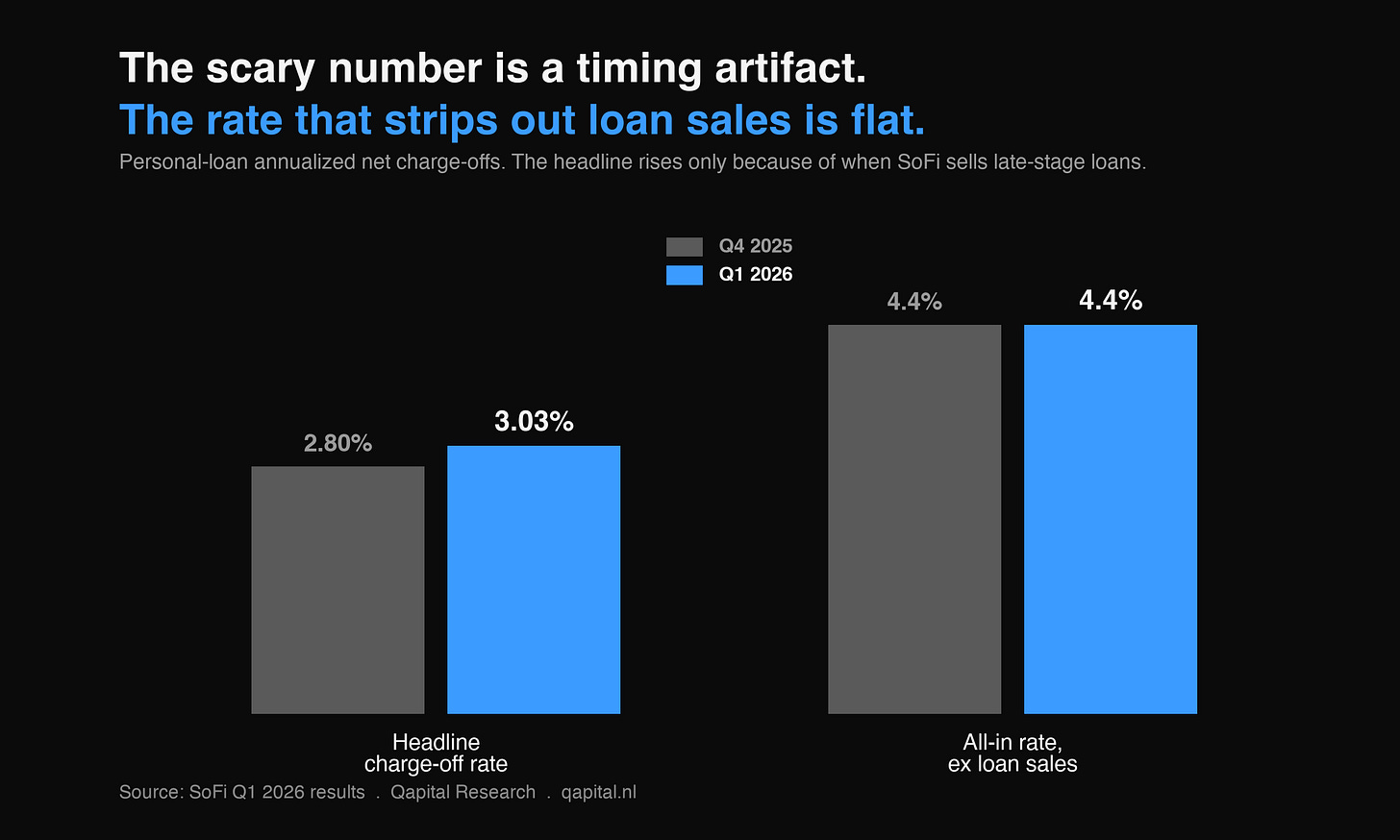 The headline charge-off rate rose from 2.80 to 3.03 percent, but the all-in rate excluding loan sales was flat at 4.4 percent