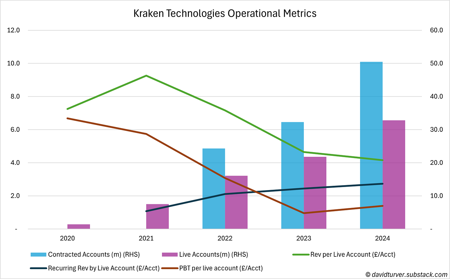 Figure 2 - Kraken Technologies Operational Metrics
