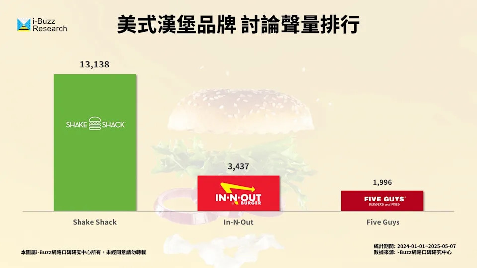 美式漢堡品牌以Shake Shack穩居網路聲量冠軍寶座。（圖片來源：i-Buzz網路口碑研究中心提供）<span class="footnote-wrapper">[11]</span>