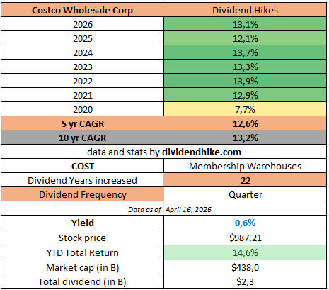 costco dividend history