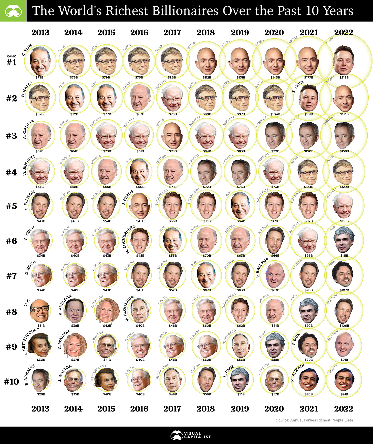 Infographic showing the richest billionaires of the past 10 years