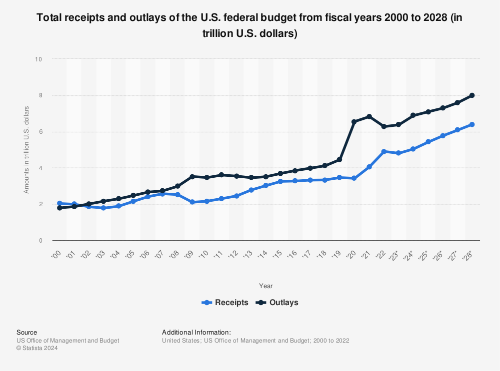Federal budget receipts and outlays U.S. 2028 | Statista Federal budget receipts and outlays U.S. 2028 | Statista