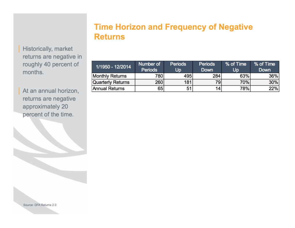 Frequency of Negative Returns Frequency of Negative Returns