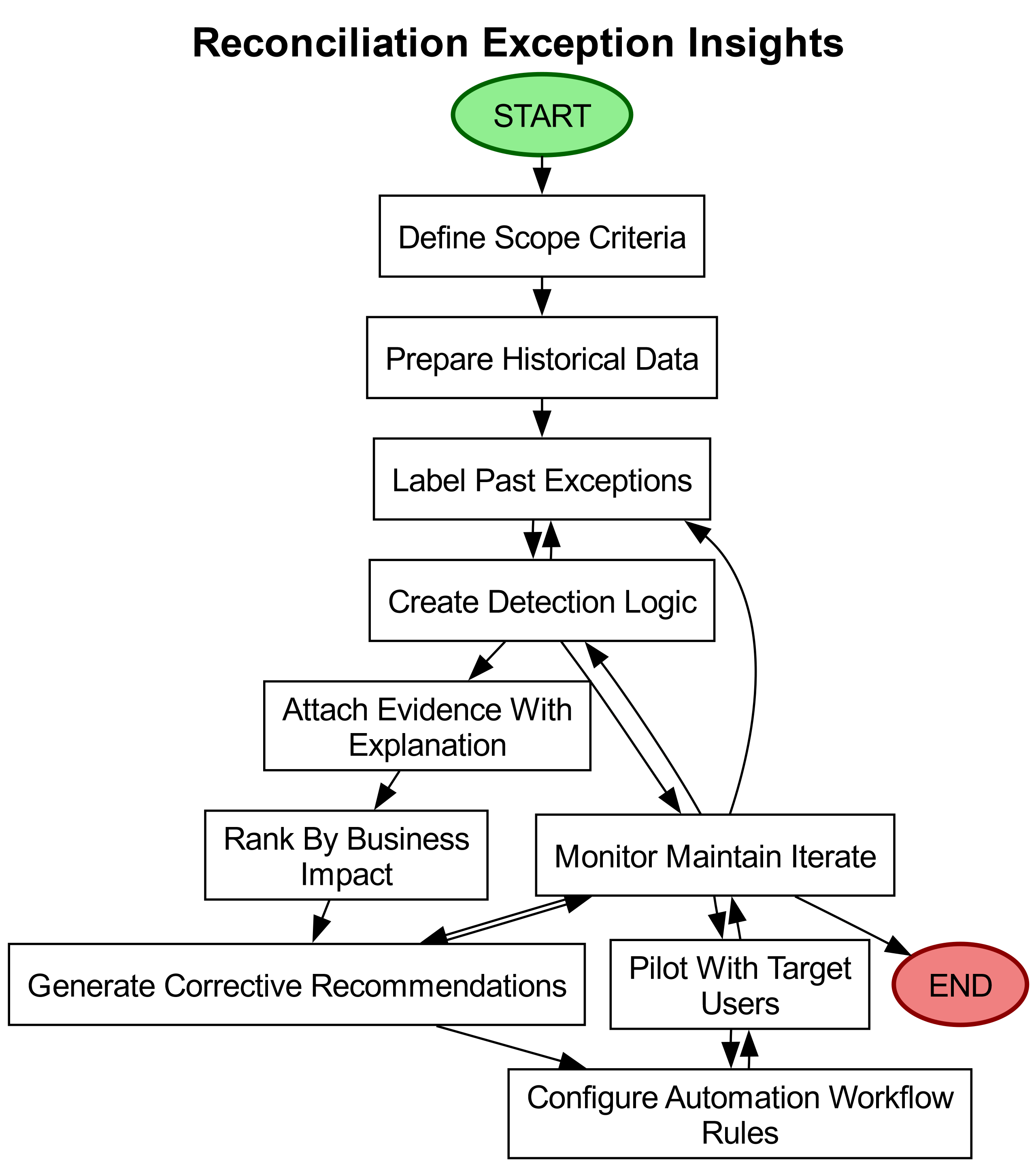 AI-Powered Reconciliation: Cut Triage Time & Close Faster