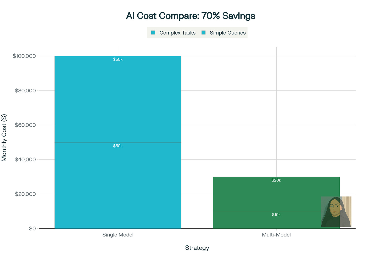Enterprise AI Cost Comparison: Single vs Multi-Model Strategy
