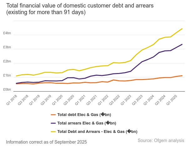 Figure 1 - Consumer Energy Debt and Arrears