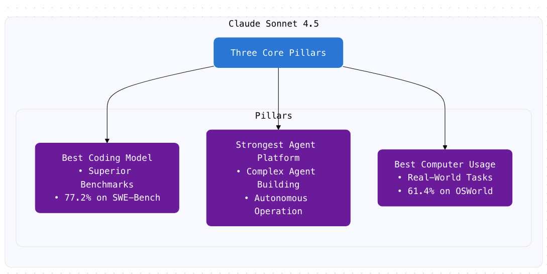 Claude Sonnet 4.5 Core Capabilities