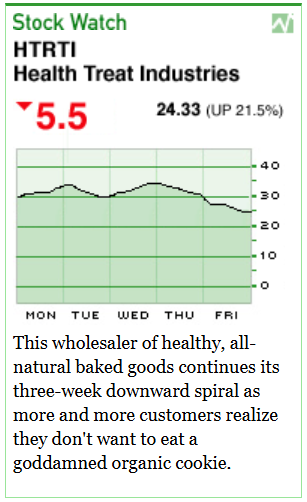 [Image shows a satirical stock chart interface displaying "HTBTI Health Treat Industries" with a weekly price line graph showing a declining trend from approximately 40 to 20 over the five-day period, current price of 5.5 with a gain of 24.33 (UP 21.5%), and explanatory text below the chart]  Stock Watch; HTBTI; Health Treat Industries; 5.5; 24.33 (UP 21.5%); This wholesaler of healthy, all-natural baked goods continues its three-week downward spiral as more and more customers realize they don't want a goddamned organic cookie.
