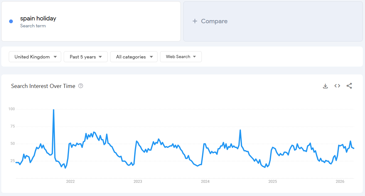 Trending volume of 'holiday in Spain' from the UK market showing obvious spikes in demand Trending volume of 'holiday in Spain' from the UK market showing obvious spikes in demand