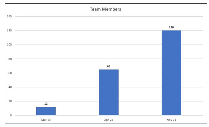 Mr Yum team member growth
