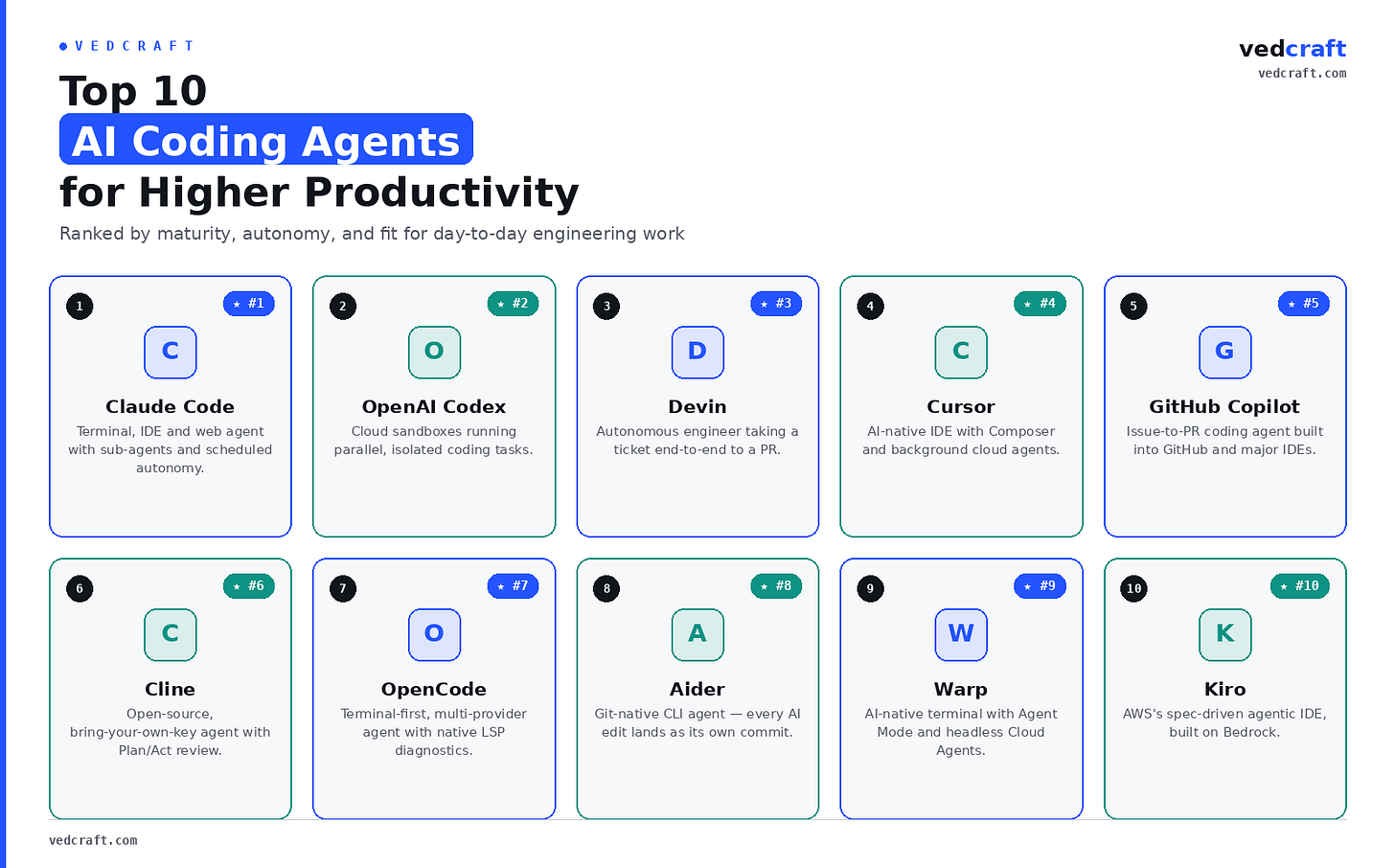 Top 10 AI coding agents for higher productivity, ranked: Claude Code, OpenAI Codex, Devin, Cursor, GitHub Copilot, Cline, OpenCode, Aider, Warp, and Kiro