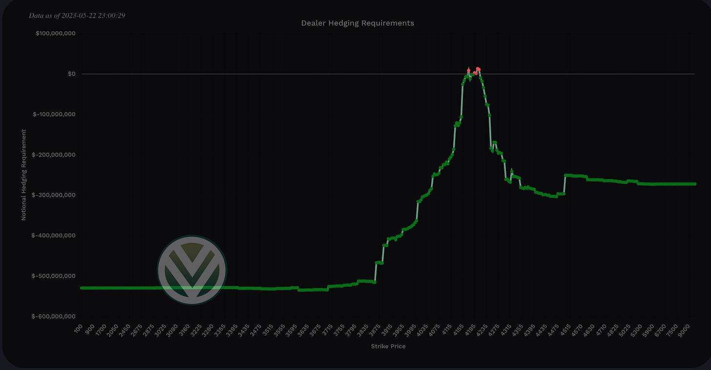 Negative total notional value shows bullish charm Negative total notional value shows bullish charm